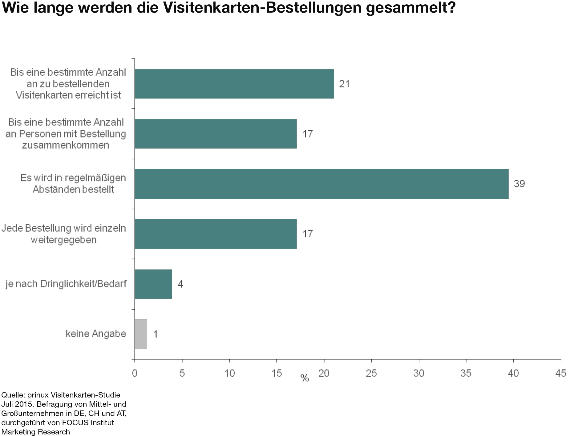 Wie Viele Wie Oft Wo Wie Unternehmens Visitenkarten Bestellt Werden Prinux