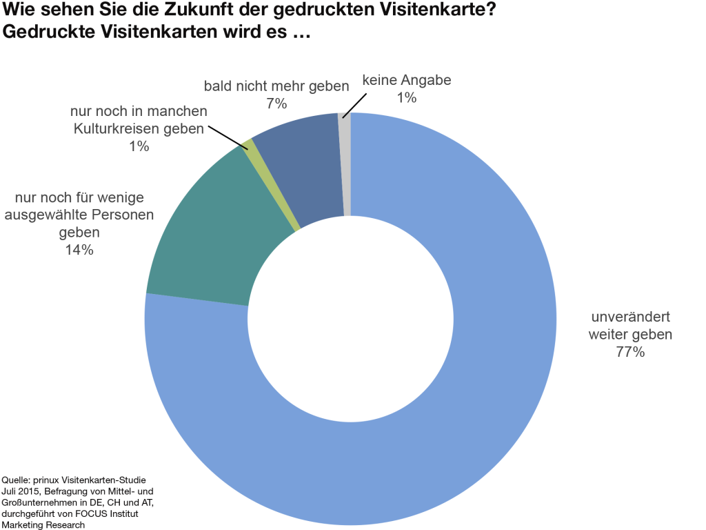 Zukunft gedruckter Visitenkarten_de