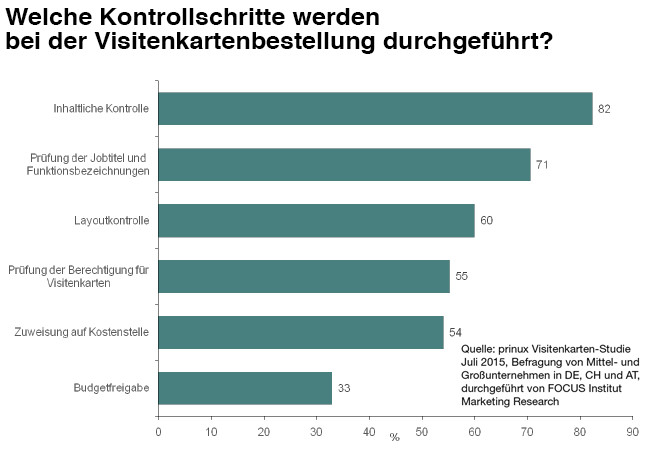 Kontrollschrite