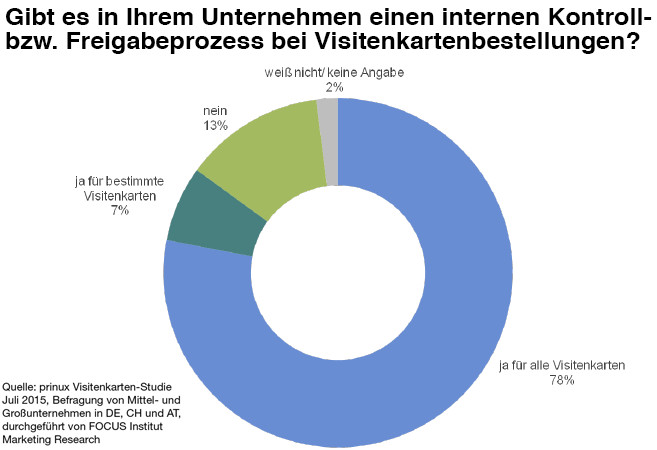 Visitenkartenb-Bestellung-Freigabeprozess